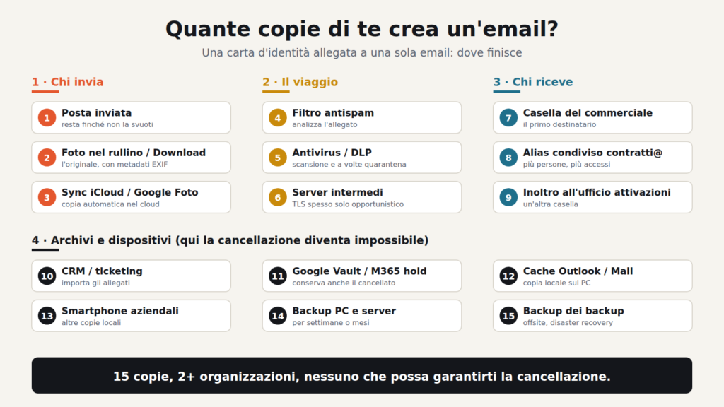 Mappa delle copie generate da una singola email con allegato