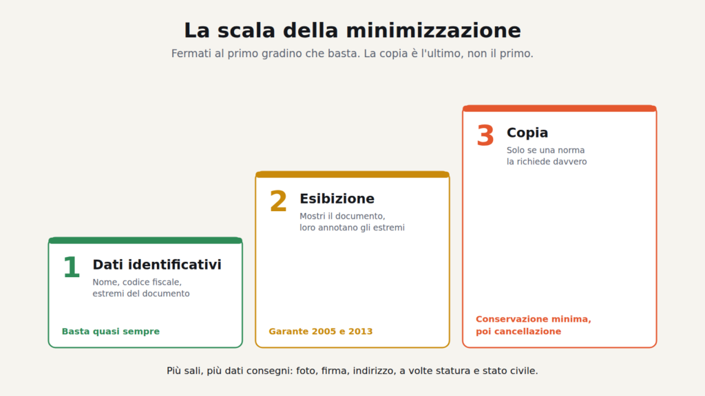 La scala della minimizzazione: dati, esibizione, copia