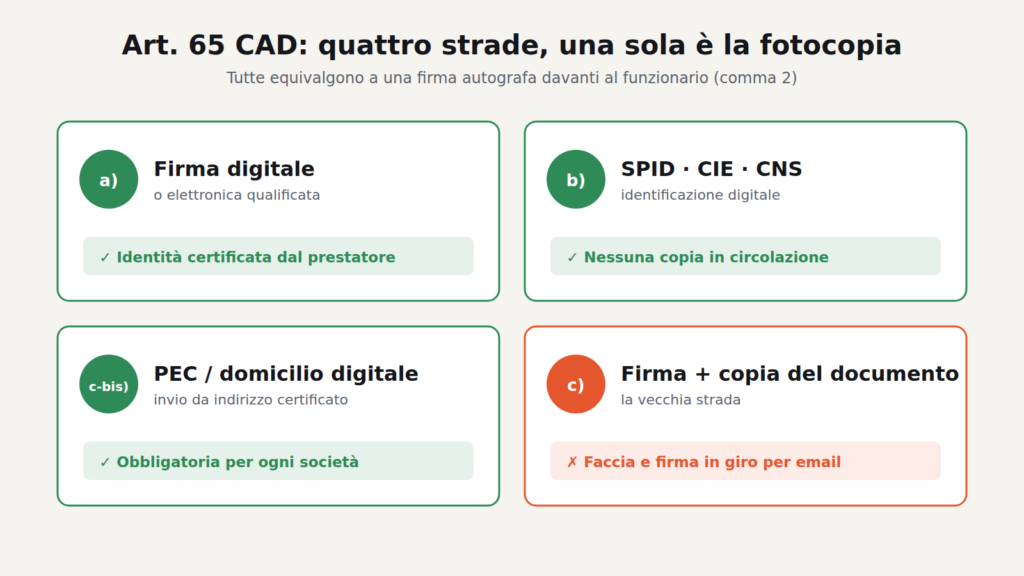 Le quattro strade dell’art. 65 CAD