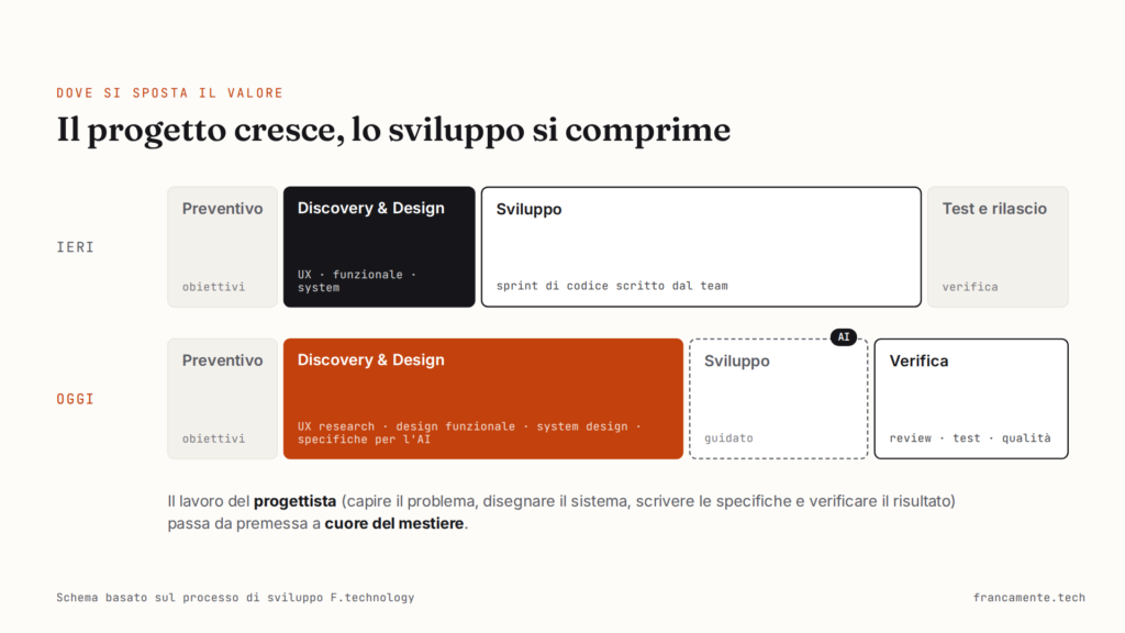 Schema del processo di sviluppo ieri e oggi: la fase Discovery & Design si allarga, lo sviluppo guidato dall’AI si comprime, la verifica cresce