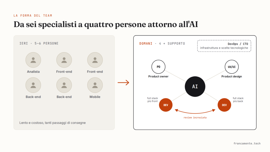 Schema: ieri un team di sei specialisti, domani quattro persone attorno all’AI con review incrociata e DevOps di supporto