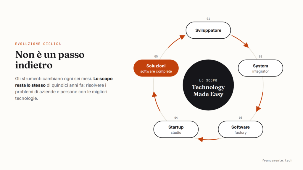 Schema circolare: sviluppatore, system integrator, software factory, startup studio, soluzioni software complete, attorno a Technology Made Easy