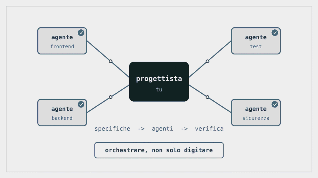 Un progettista al centro con quattro agenti IA collegati: frontend, backend, test e sicurezza