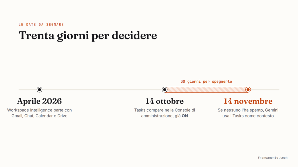 Linea del tempo: aprile 2026 lancio di Workspace Intelligence, 14 ottobre Tasks compare già attivo, 14 novembre Gemini inizia a usarlo, con evidenziati i 30 giorni per spegnerlo