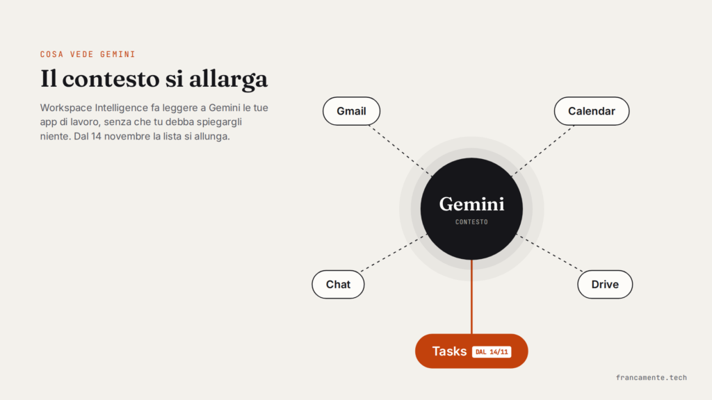 Schema con Gemini al centro collegato a Gmail, Calendar, Chat e Drive, e Google Tasks evidenziato come nuova fonte dal 14 novembre