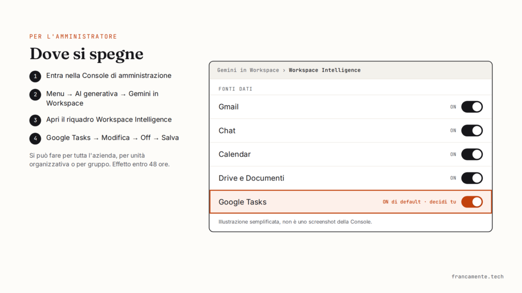 Illustrazione semplificata delle impostazioni di Workspace Intelligence con le fonti dati attive e Google Tasks evidenziato, accanto ai quattro passaggi per spegnerlo