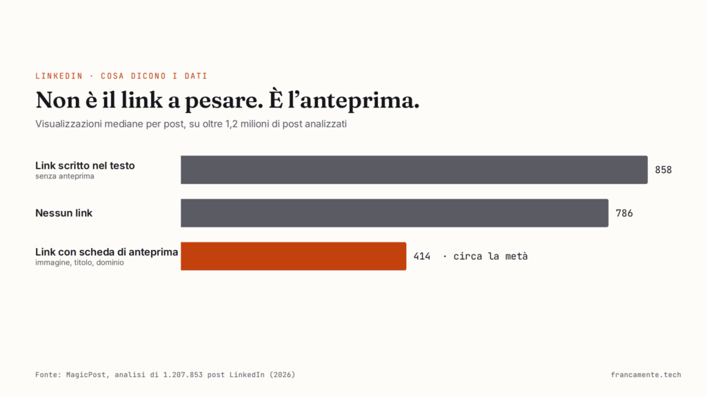 Grafico a barre delle visualizzazioni mediane su LinkedIn: link nel testo 858, nessun link 786, link con scheda di anteprima 414