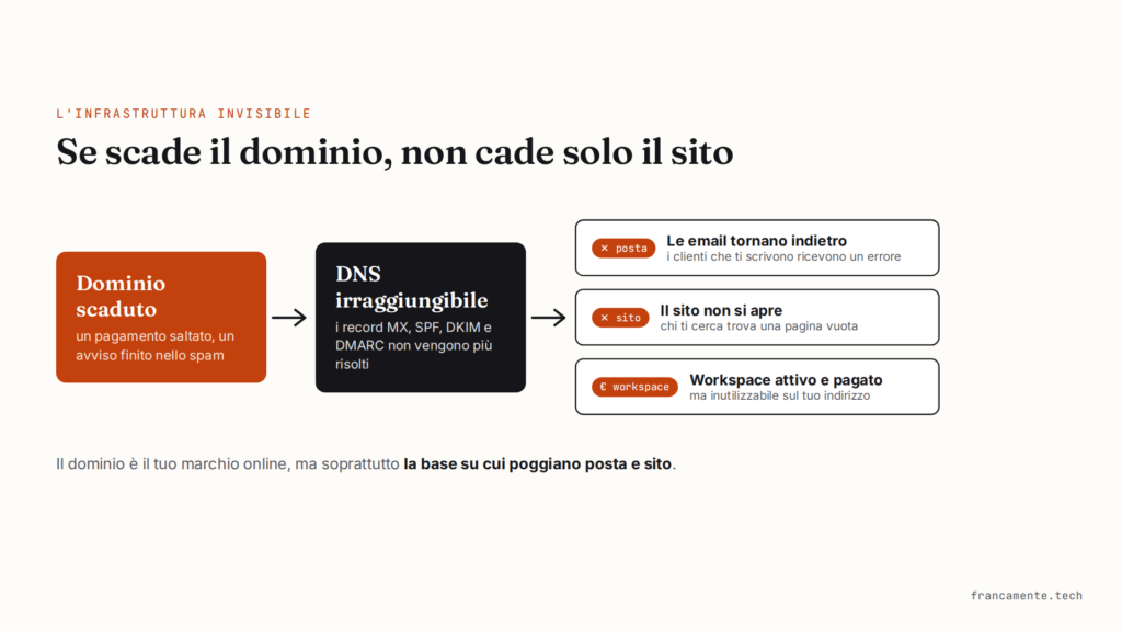 Effetto domino: dominio scaduto, DNS irraggiungibile, email respinte, sito offline, Google Workspace pagato ma inutilizzabile