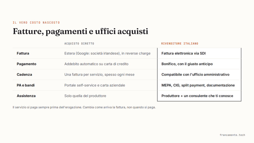Tabella di confronto tra acquisto diretto e rivenditore italiano: fattura, pagamento, cadenza, PA e bandi, assistenza