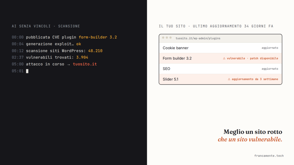 A sinistra un terminale in cui un’AI trova un plugin vulnerabile e attacca un sito; a destra il pannello plugin di un sito non aggiornato da 34 giorni