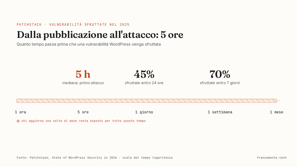 Linea del tempo: il primo attacco a una vulnerabilità WordPress arriva in mediana dopo 5 ore, il 45% è sfruttato entro 24 ore e il 70% entro 7 giorni