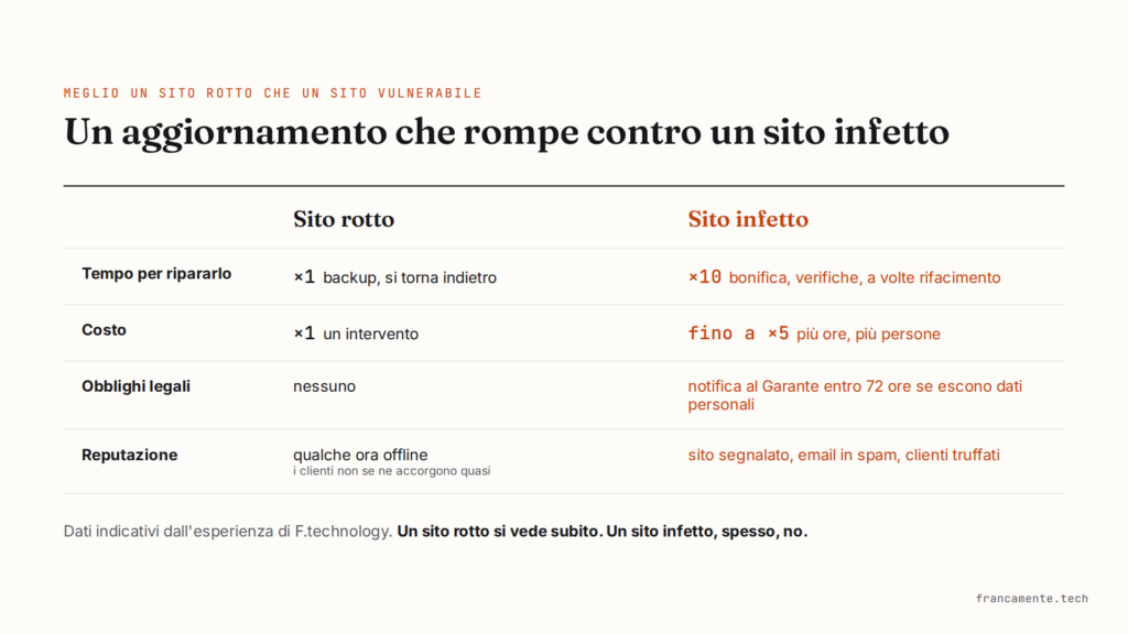 Tabella di confronto tra sito rotto e sito infetto: tempo per ripararlo, costo, obblighi legali e reputazione