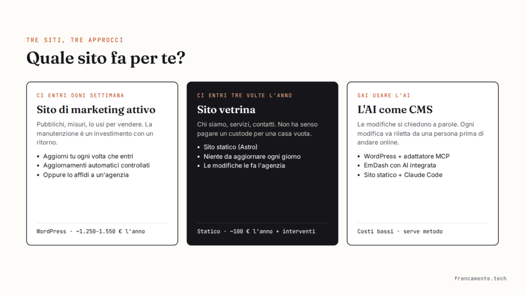 Tre schede: sito di marketing attivo con manutenzione, sito vetrina statico, AI come CMS