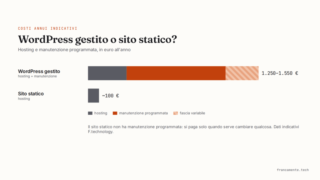 Grafico a barre dei costi annui: WordPress gestito tra 1.250 e 1.550 euro tra hosting e manutenzione, sito statico circa 100 euro di hosting